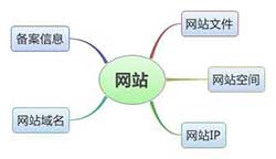 网站空间分类情况